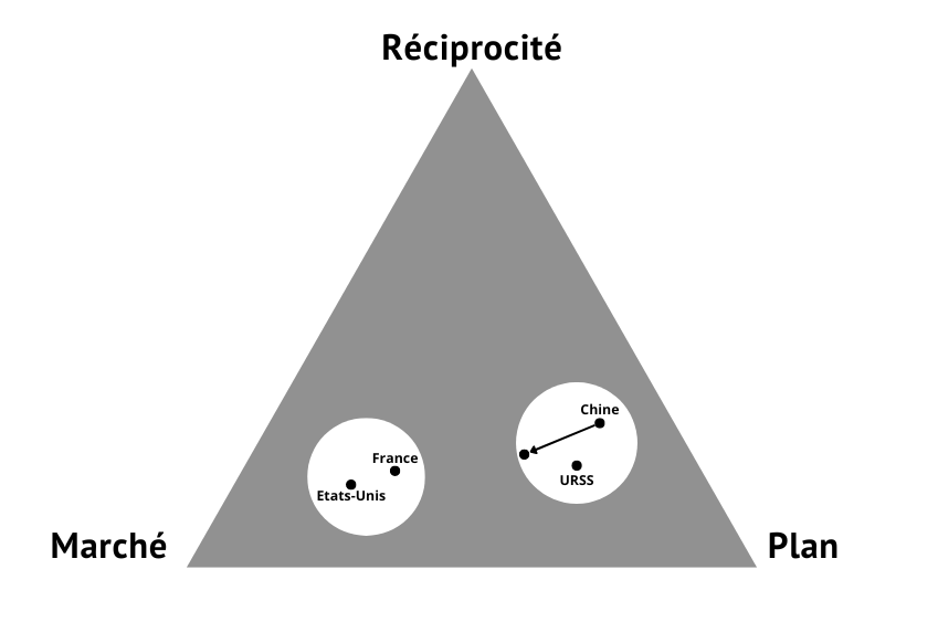 Schéma des 3 types d'économie